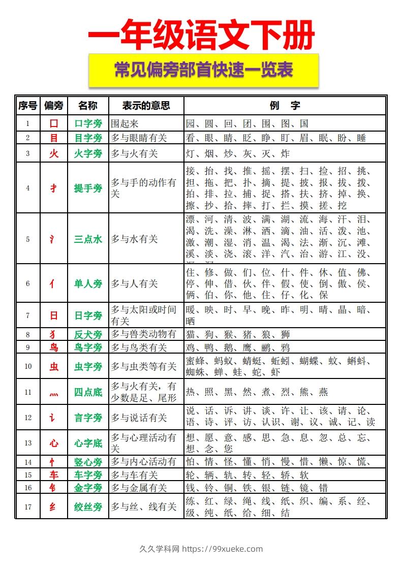 一语下资料整理-常见偏旁部首一览表-久久学科网