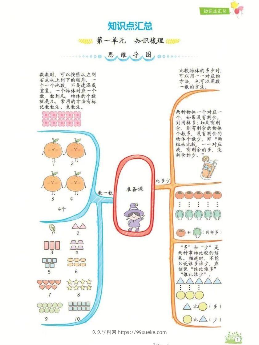 一年级上册数学1-8单元知识点汇总思维导图-久久学科网