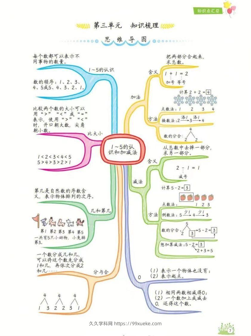 图片[3]-一年级上册数学1-8单元知识点汇总思维导图-久久学科网