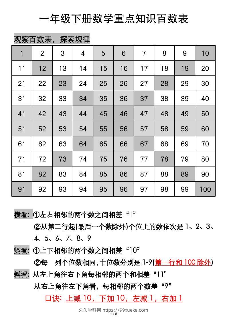 一年级下册数学重点知识百数表-久久学科网